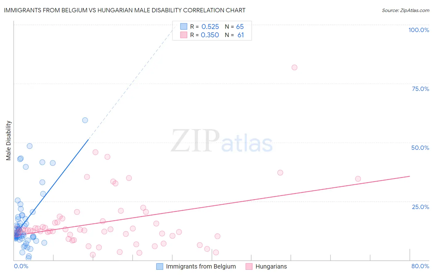 Immigrants from Belgium vs Hungarian Male Disability