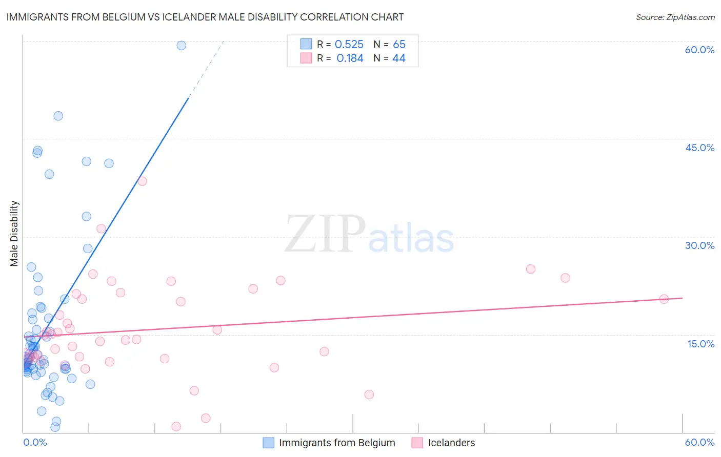 Immigrants from Belgium vs Icelander Male Disability