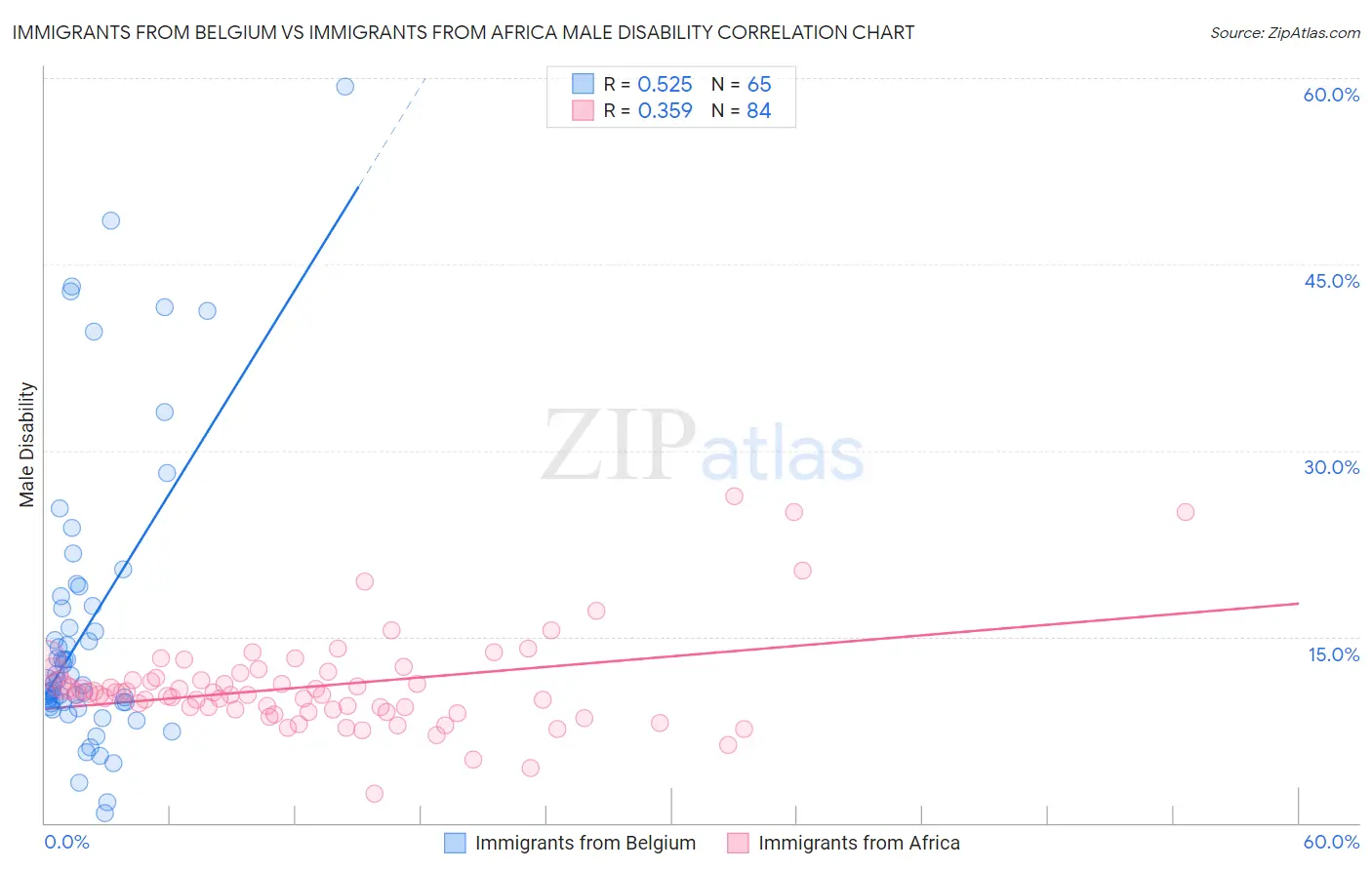 Immigrants from Belgium vs Immigrants from Africa Male Disability