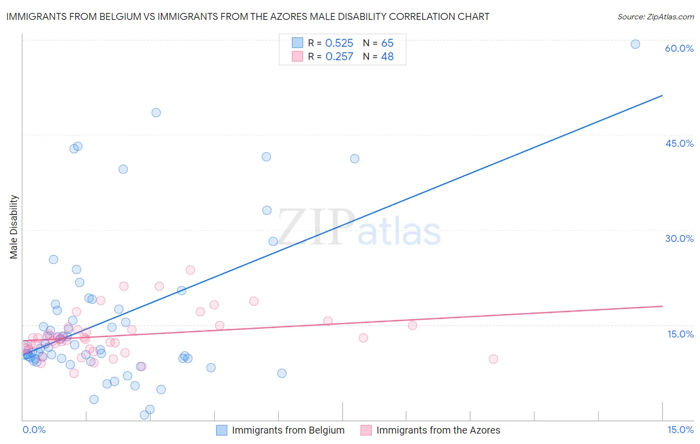 Immigrants from Belgium vs Immigrants from the Azores Male Disability