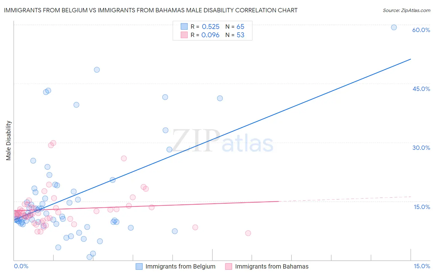 Immigrants from Belgium vs Immigrants from Bahamas Male Disability