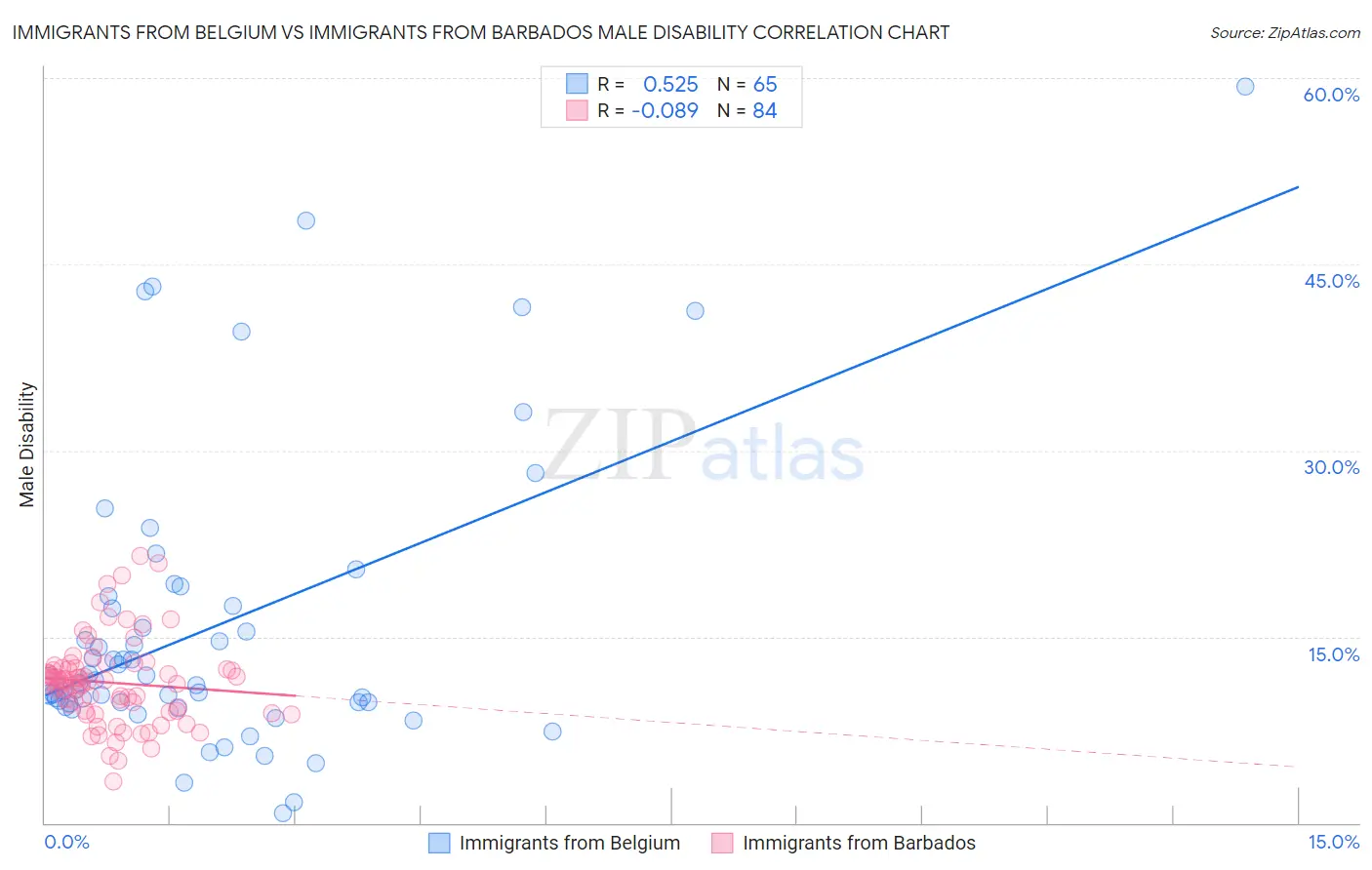 Immigrants from Belgium vs Immigrants from Barbados Male Disability