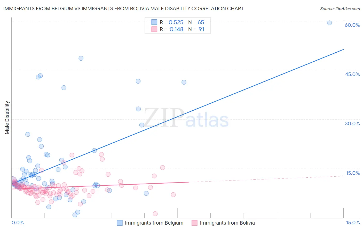 Immigrants from Belgium vs Immigrants from Bolivia Male Disability