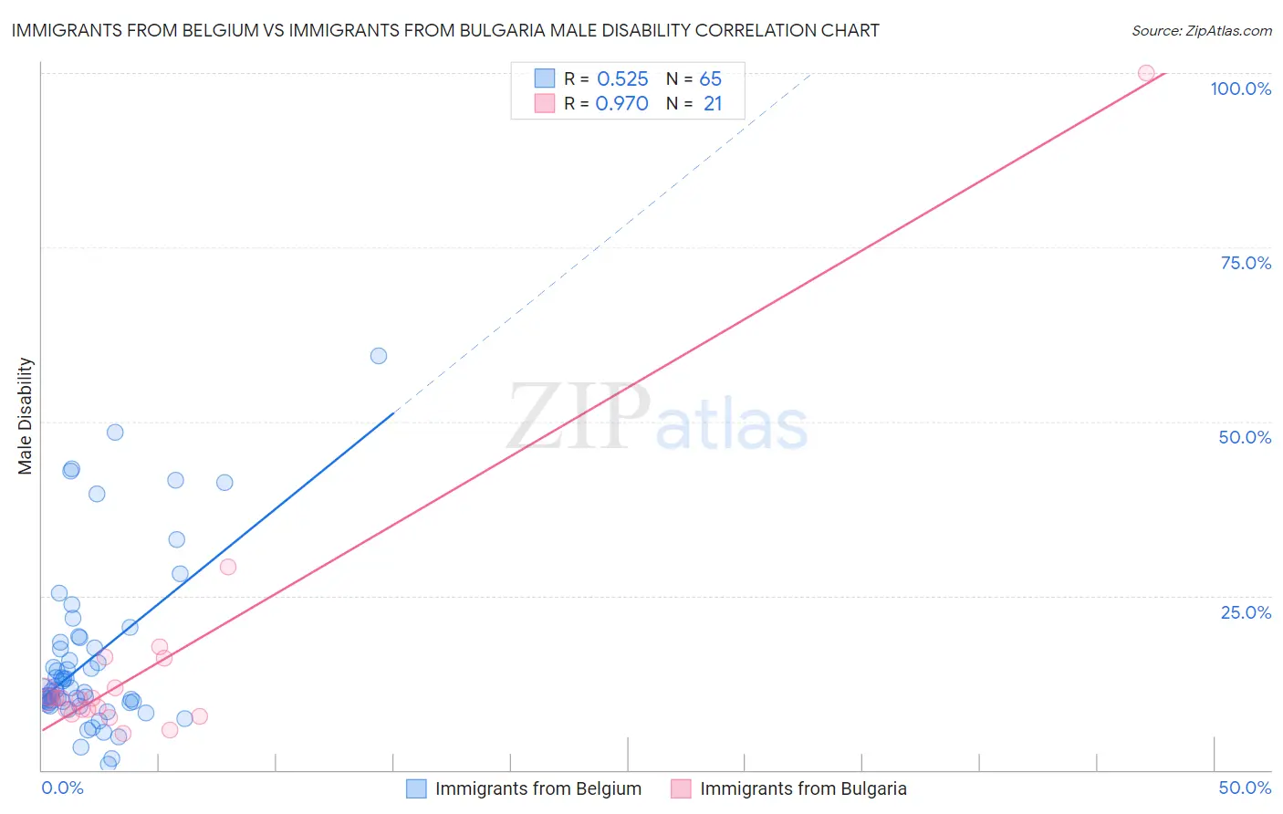 Immigrants from Belgium vs Immigrants from Bulgaria Male Disability
