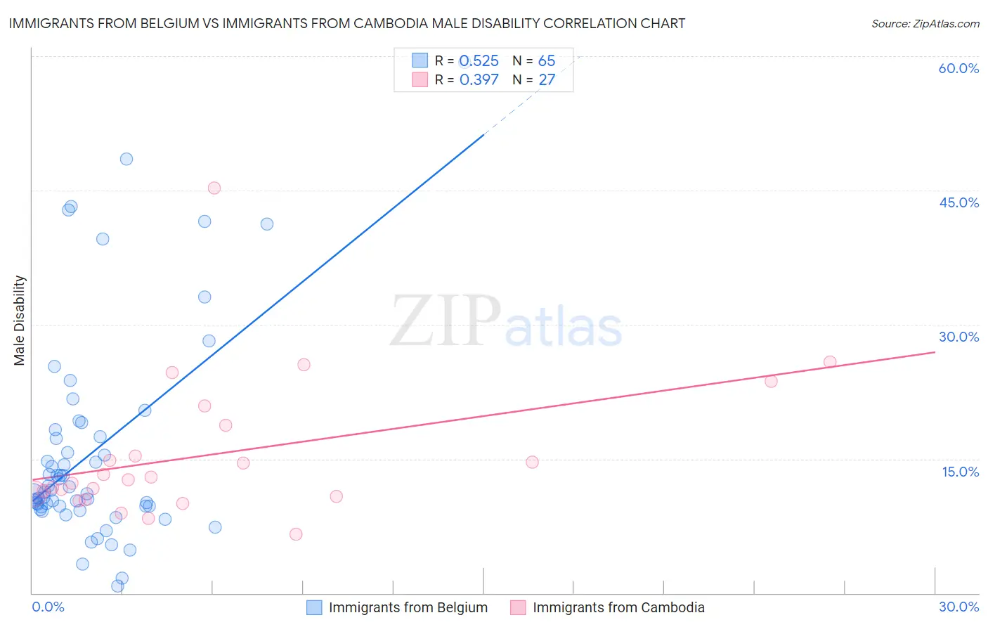 Immigrants from Belgium vs Immigrants from Cambodia Male Disability