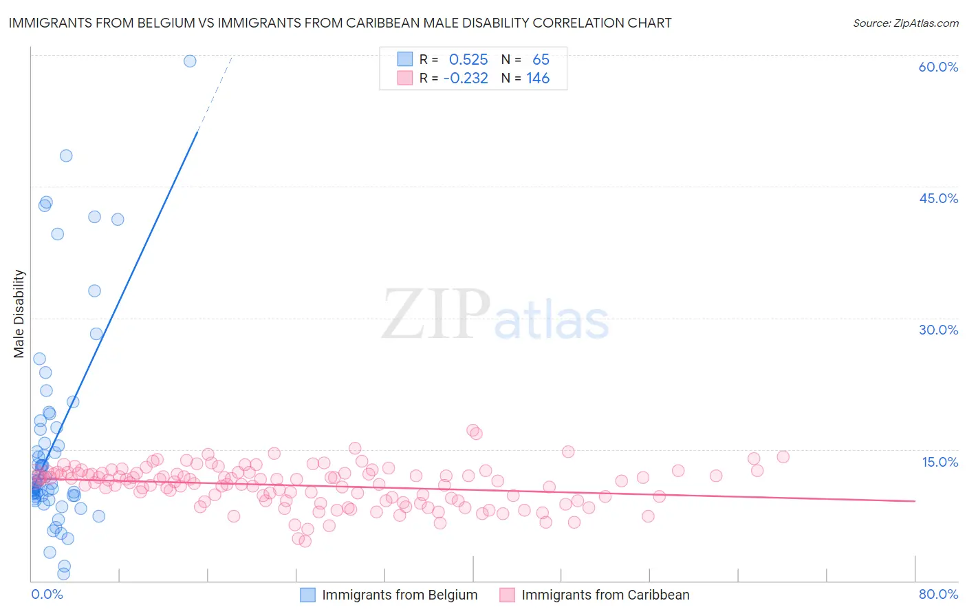 Immigrants from Belgium vs Immigrants from Caribbean Male Disability