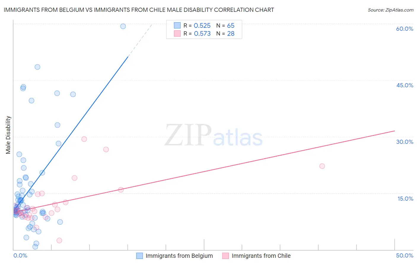 Immigrants from Belgium vs Immigrants from Chile Male Disability