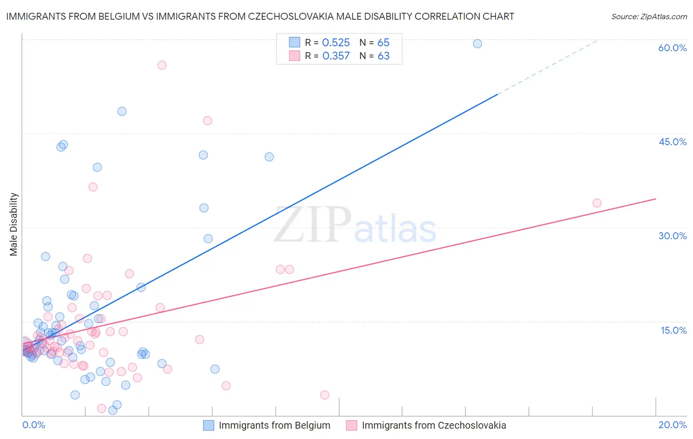 Immigrants from Belgium vs Immigrants from Czechoslovakia Male Disability