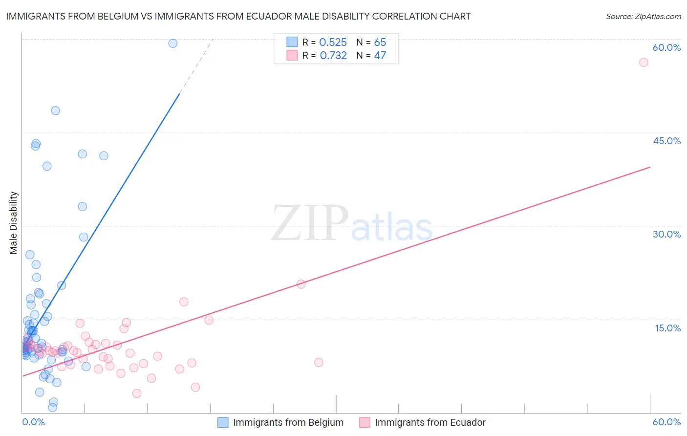 Immigrants from Belgium vs Immigrants from Ecuador Male Disability