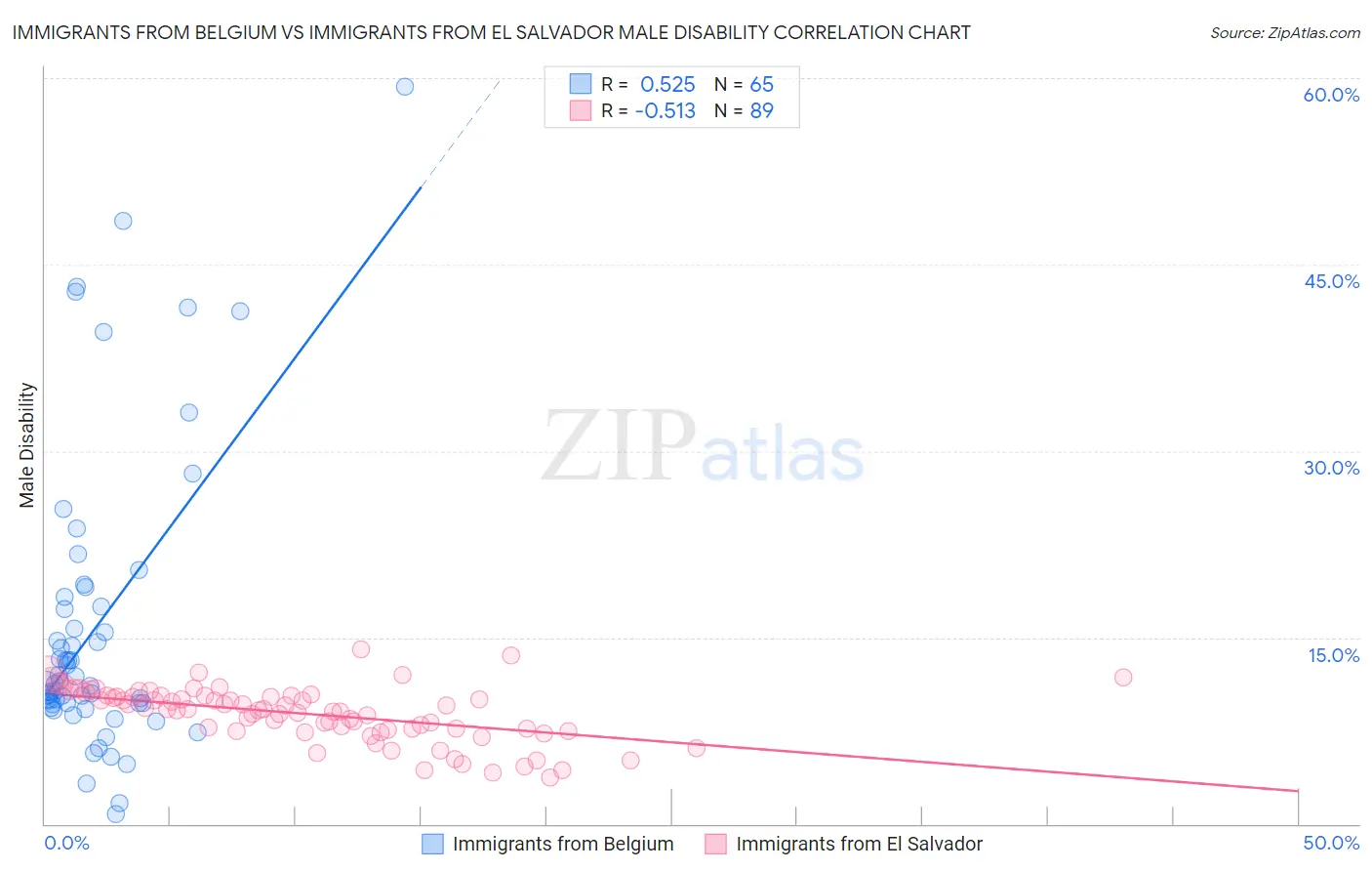 Immigrants from Belgium vs Immigrants from El Salvador Male Disability