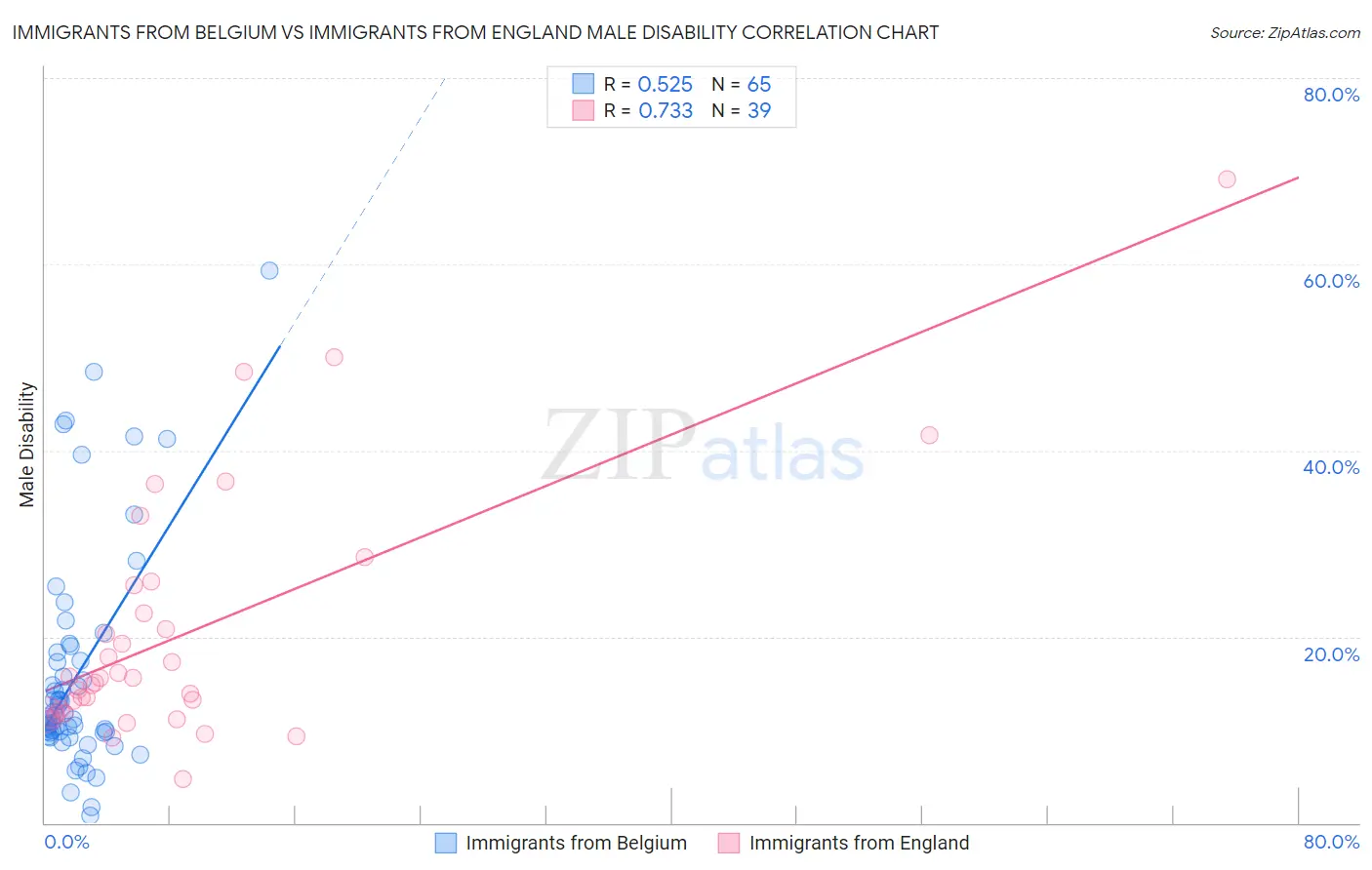 Immigrants from Belgium vs Immigrants from England Male Disability