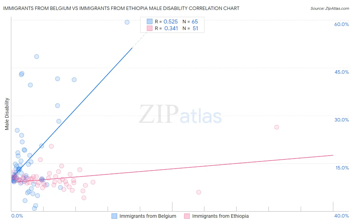 Immigrants from Belgium vs Immigrants from Ethiopia Male Disability