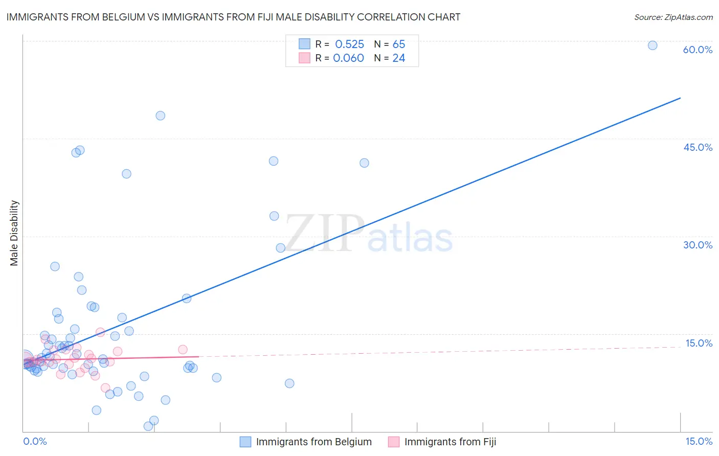 Immigrants from Belgium vs Immigrants from Fiji Male Disability