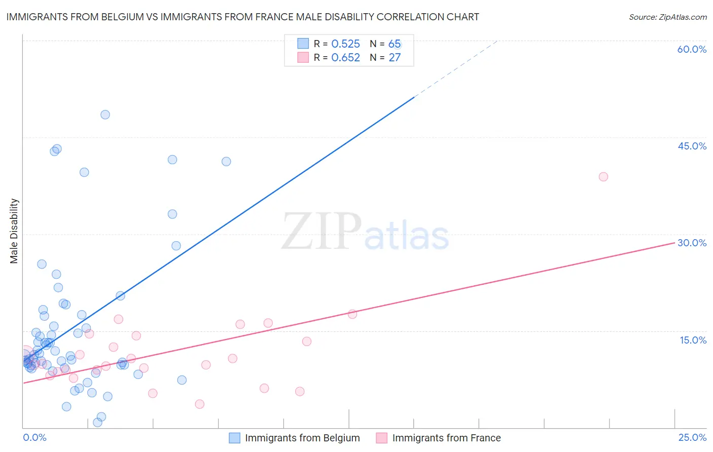 Immigrants from Belgium vs Immigrants from France Male Disability