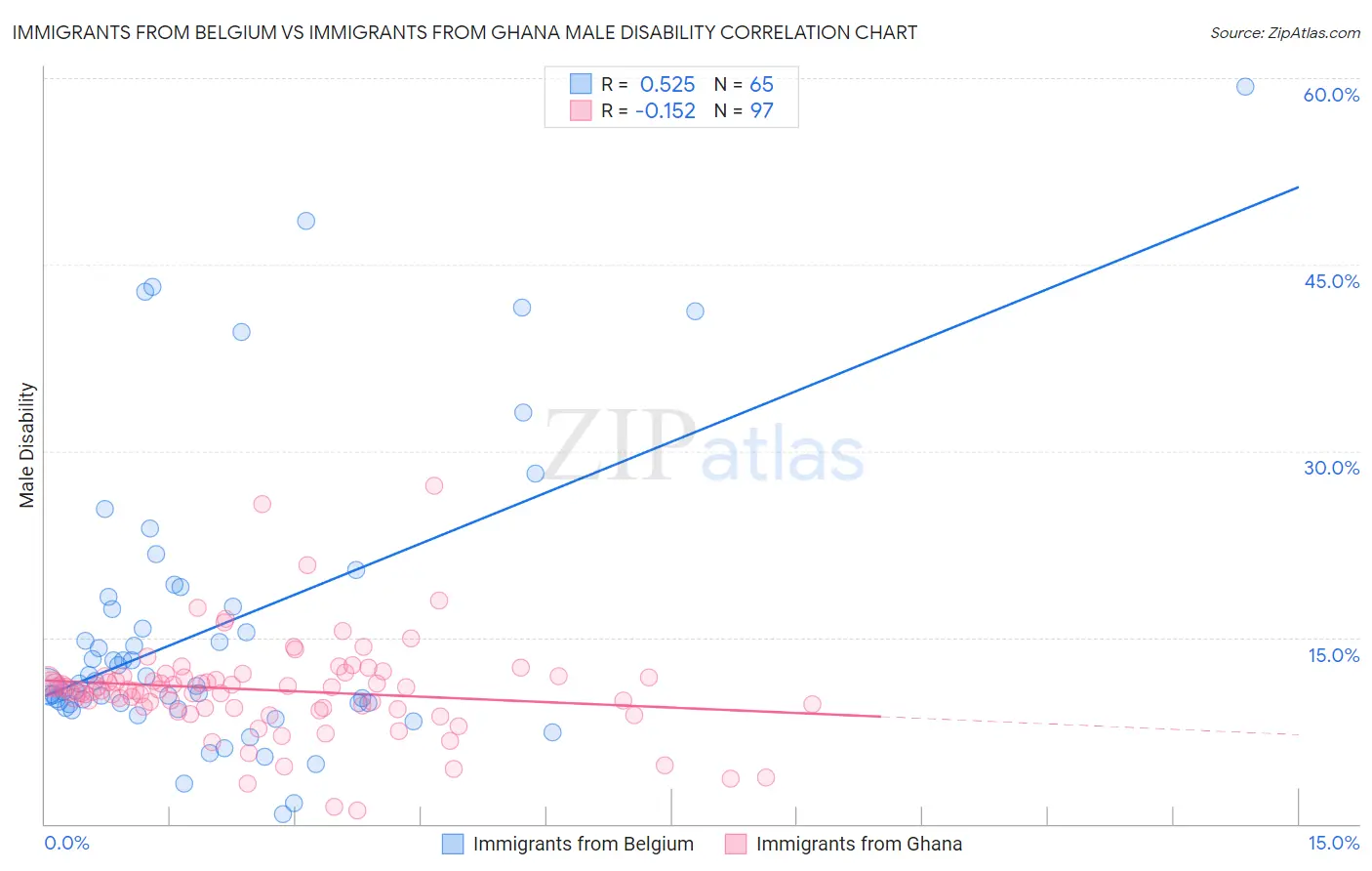 Immigrants from Belgium vs Immigrants from Ghana Male Disability