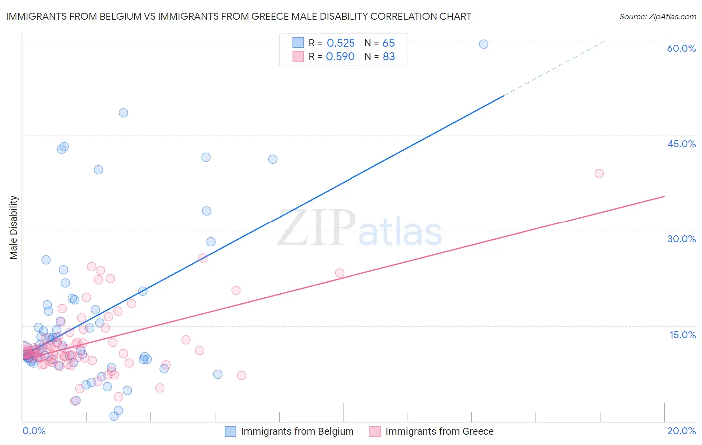 Immigrants from Belgium vs Immigrants from Greece Male Disability