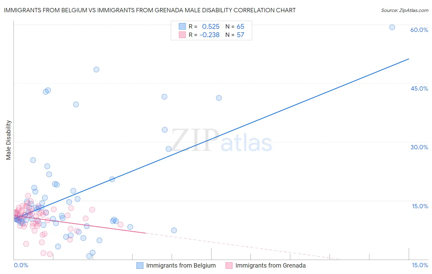 Immigrants from Belgium vs Immigrants from Grenada Male Disability