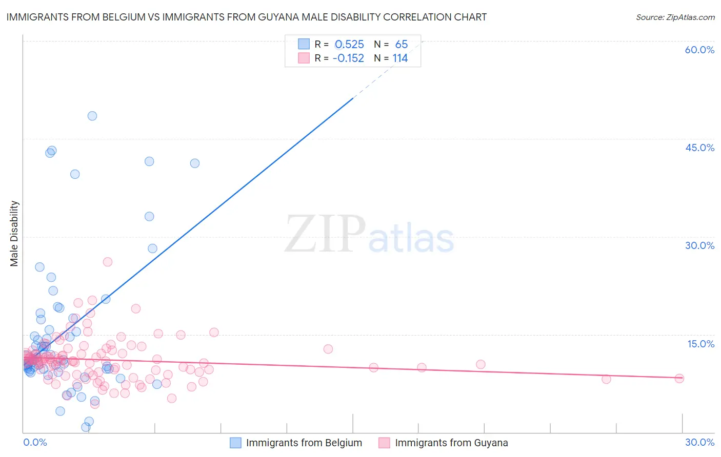 Immigrants from Belgium vs Immigrants from Guyana Male Disability