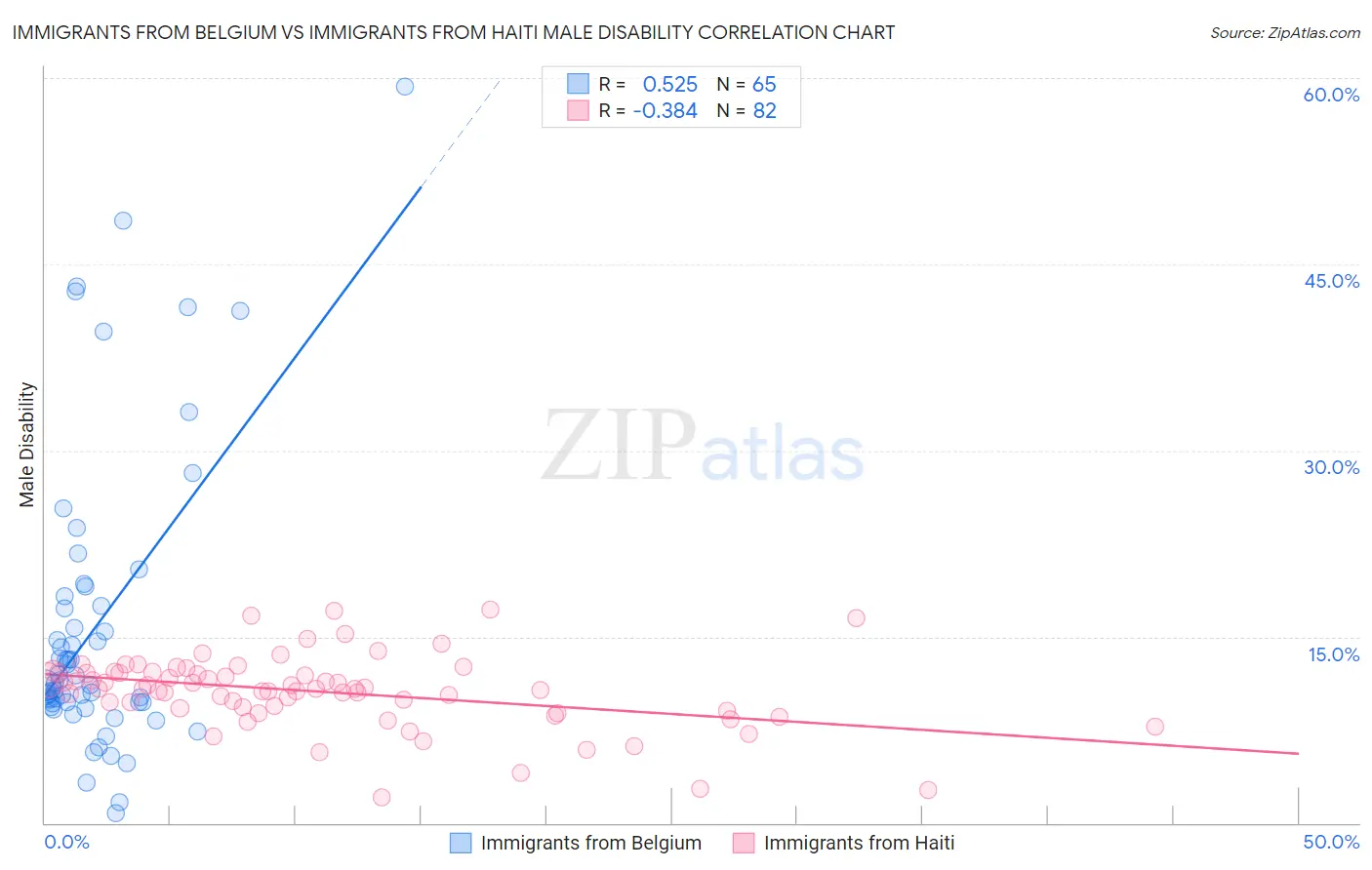 Immigrants from Belgium vs Immigrants from Haiti Male Disability