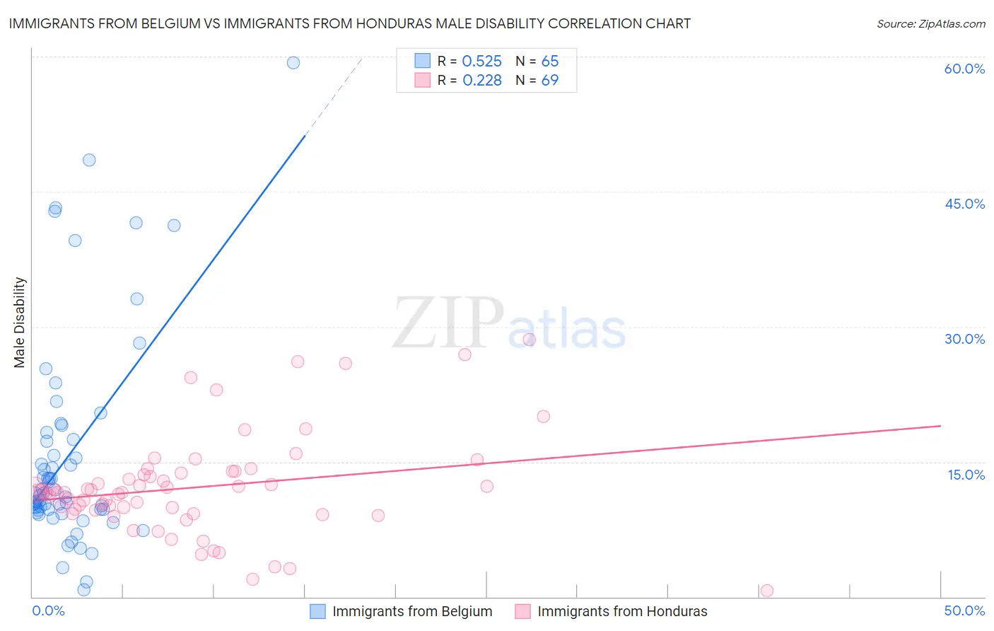 Immigrants from Belgium vs Immigrants from Honduras Male Disability