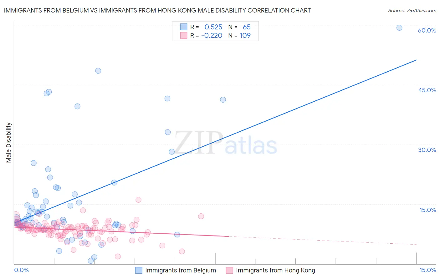 Immigrants from Belgium vs Immigrants from Hong Kong Male Disability