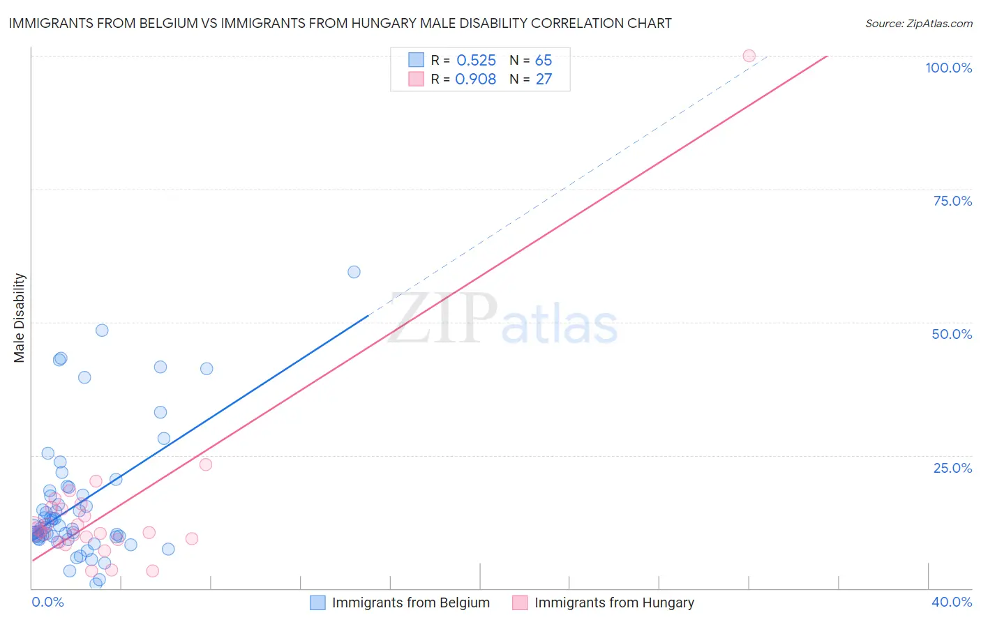 Immigrants from Belgium vs Immigrants from Hungary Male Disability