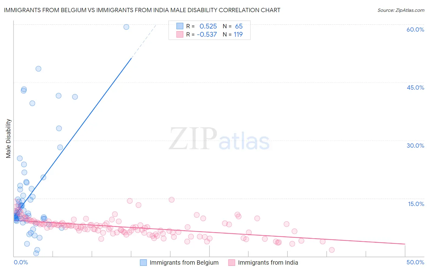 Immigrants from Belgium vs Immigrants from India Male Disability