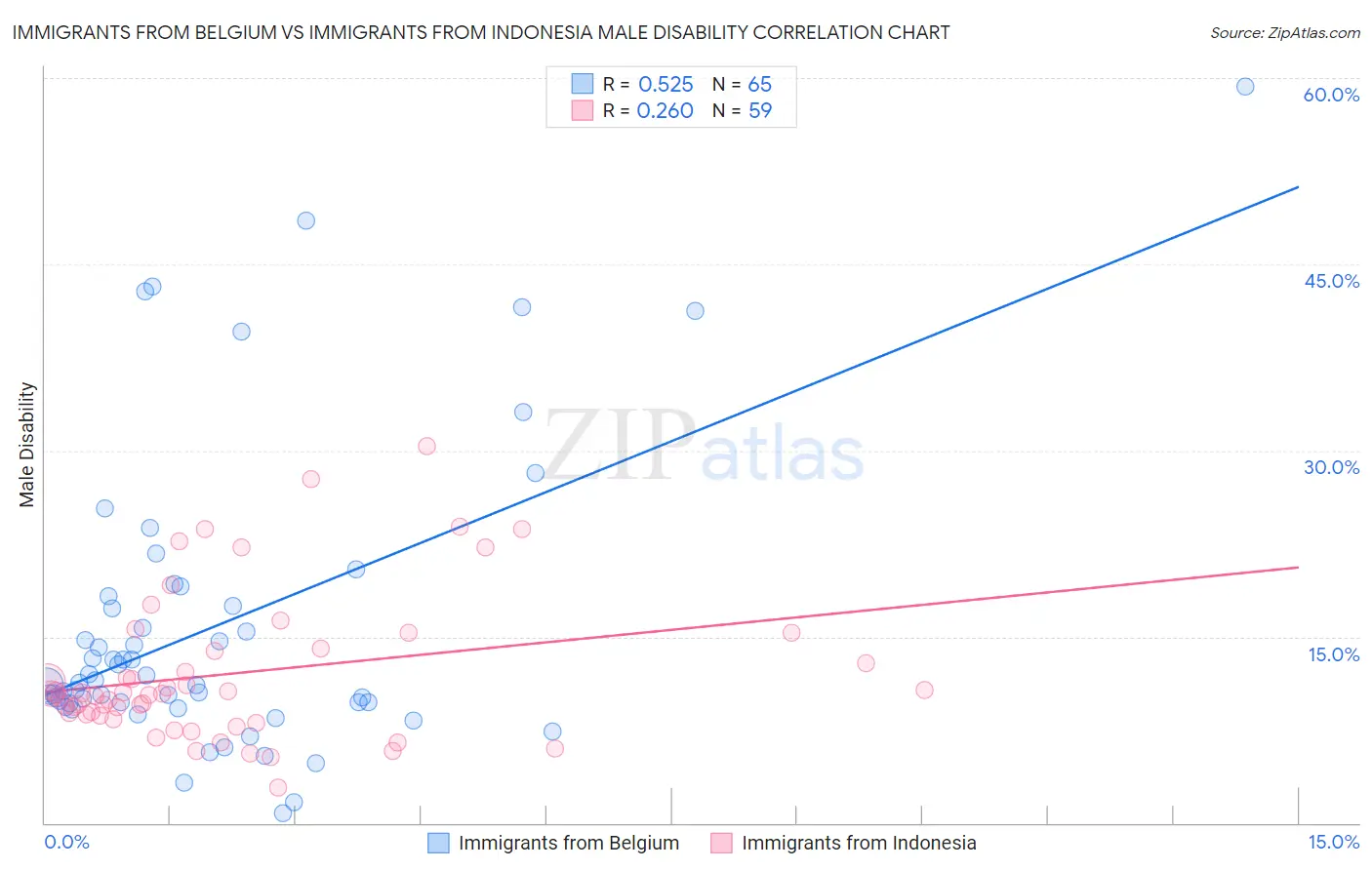 Immigrants from Belgium vs Immigrants from Indonesia Male Disability