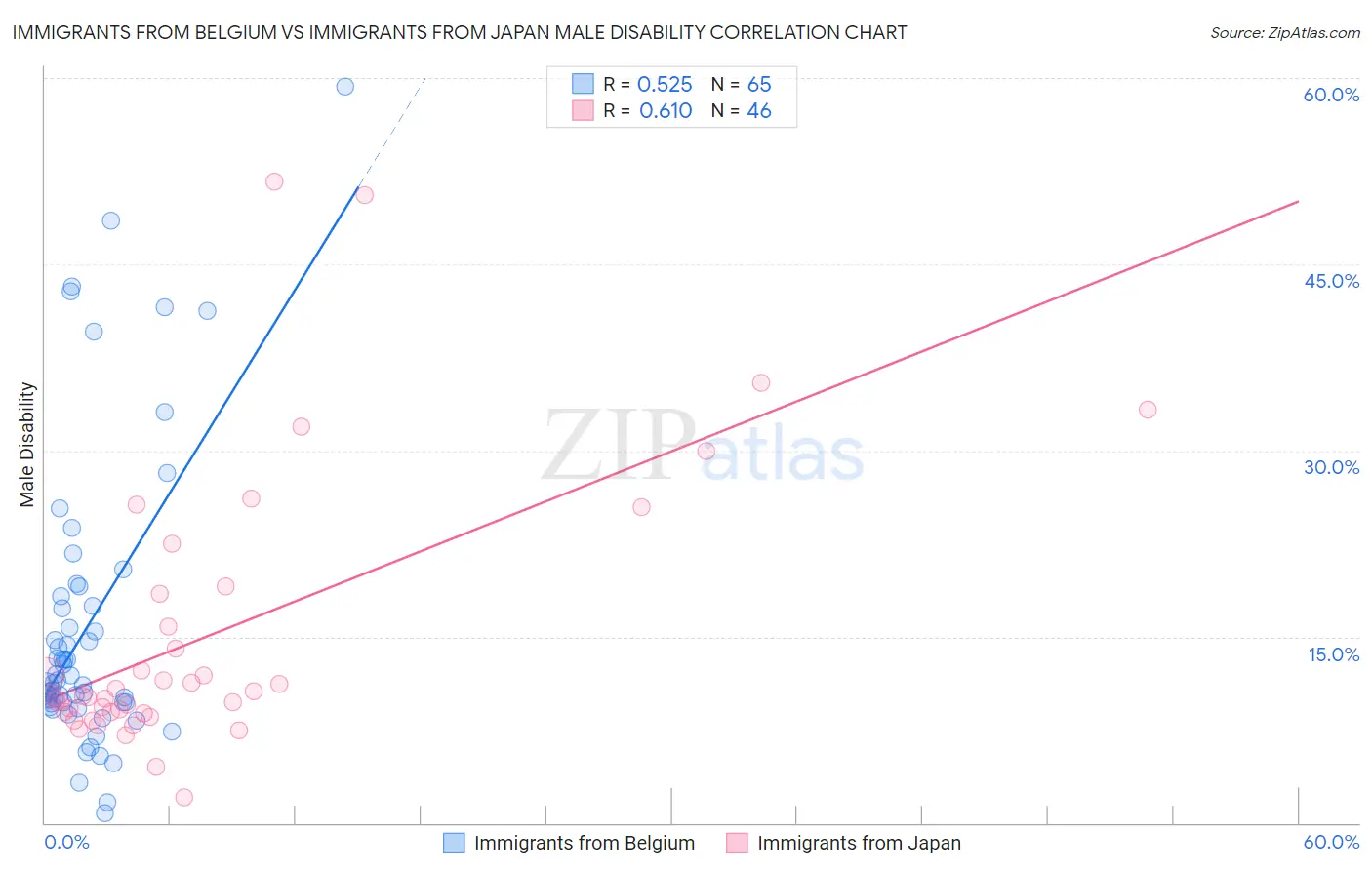 Immigrants from Belgium vs Immigrants from Japan Male Disability