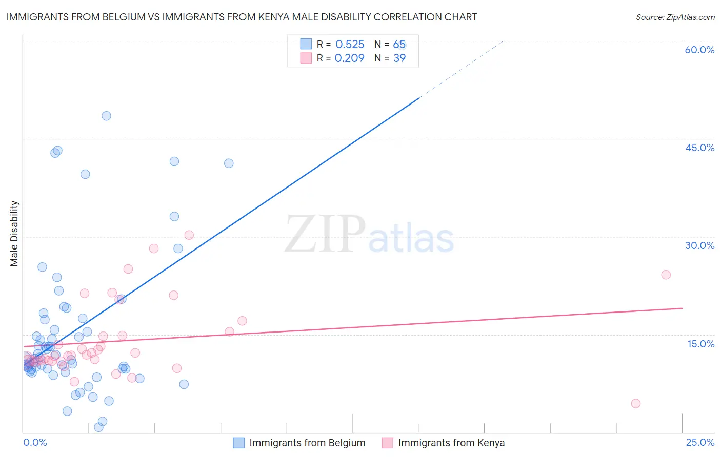 Immigrants from Belgium vs Immigrants from Kenya Male Disability