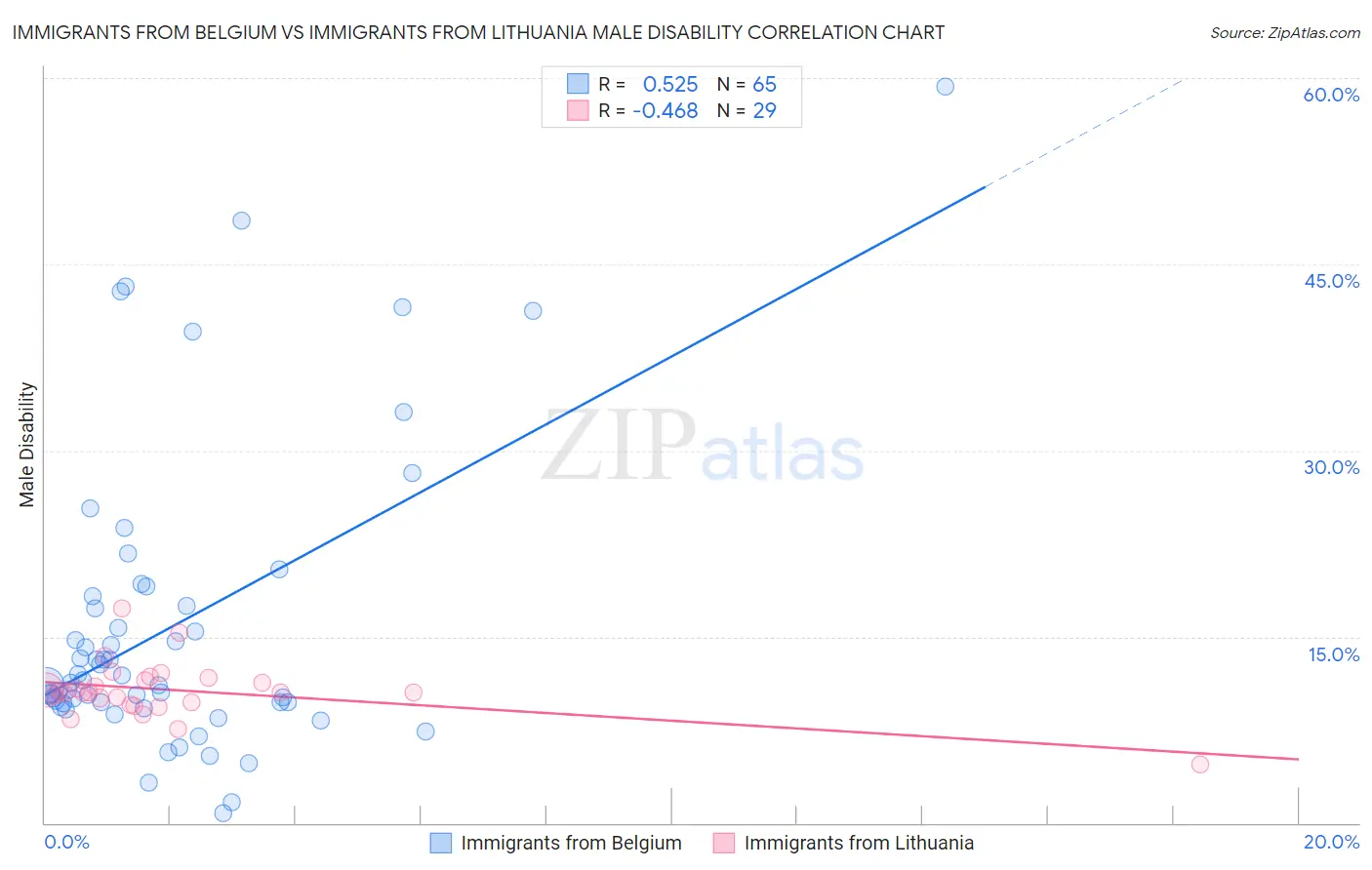 Immigrants from Belgium vs Immigrants from Lithuania Male Disability