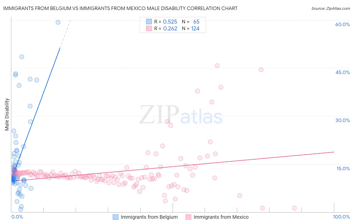 Immigrants from Belgium vs Immigrants from Mexico Male Disability