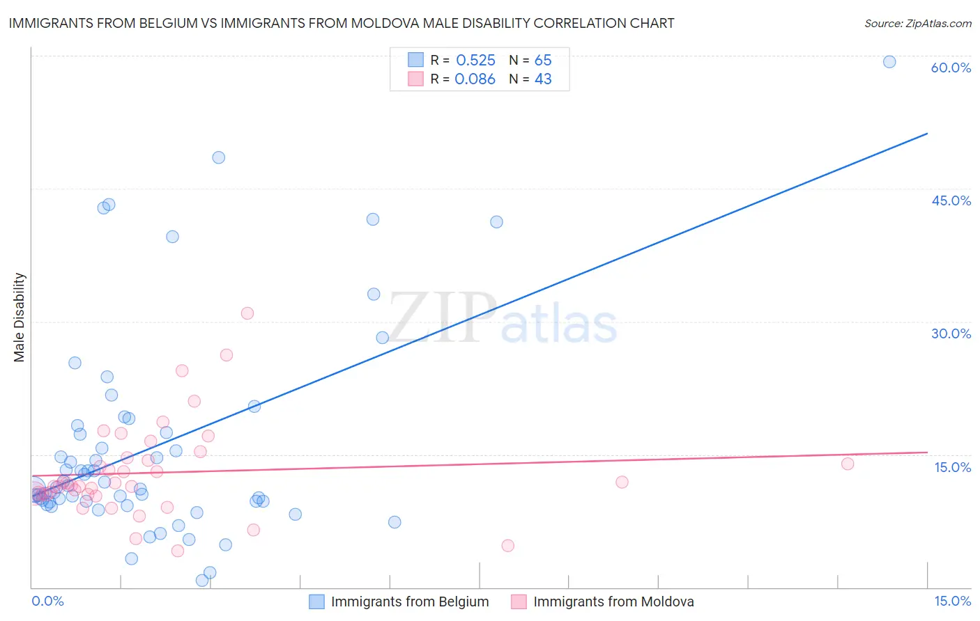 Immigrants from Belgium vs Immigrants from Moldova Male Disability