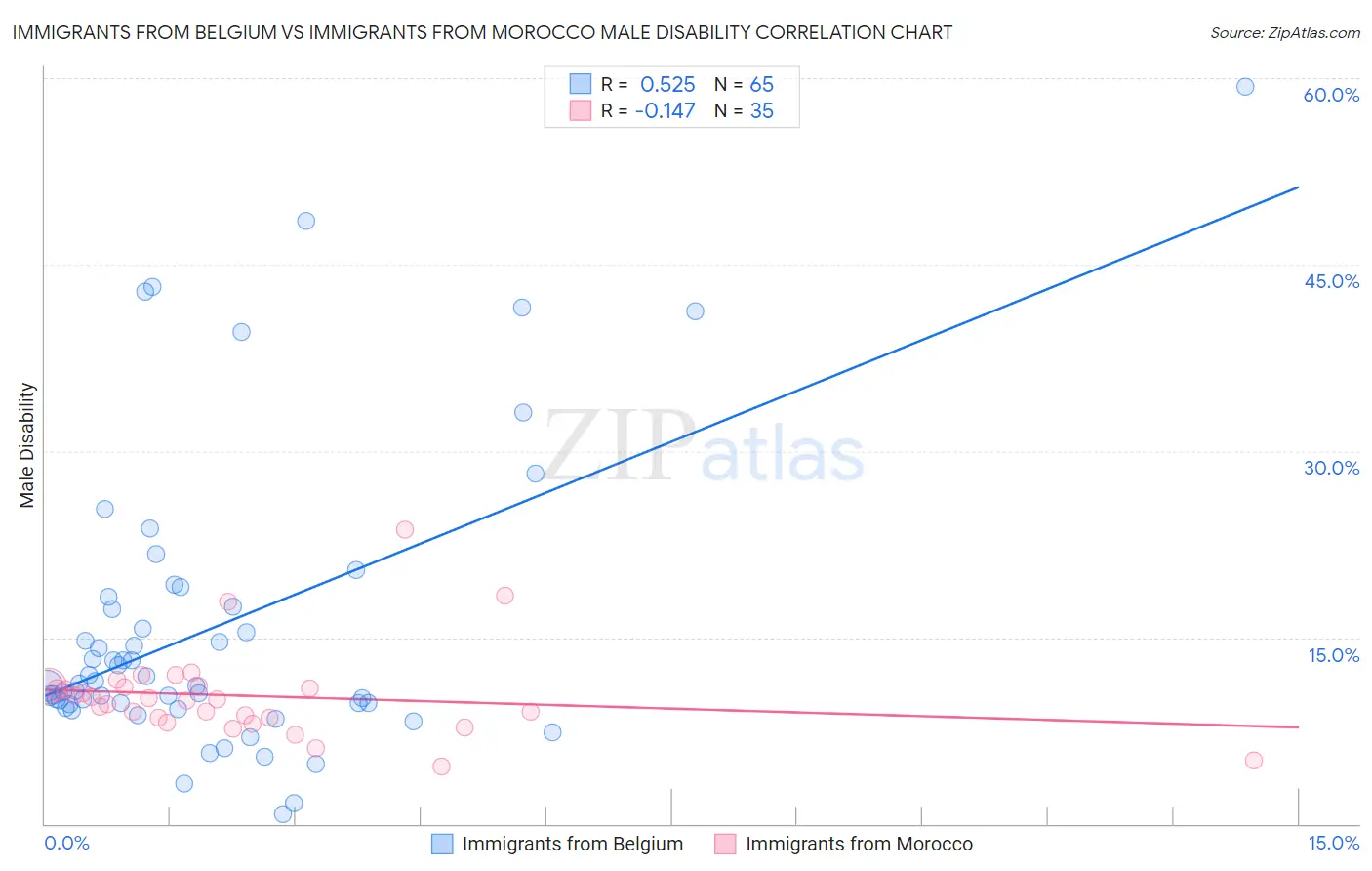 Immigrants from Belgium vs Immigrants from Morocco Male Disability