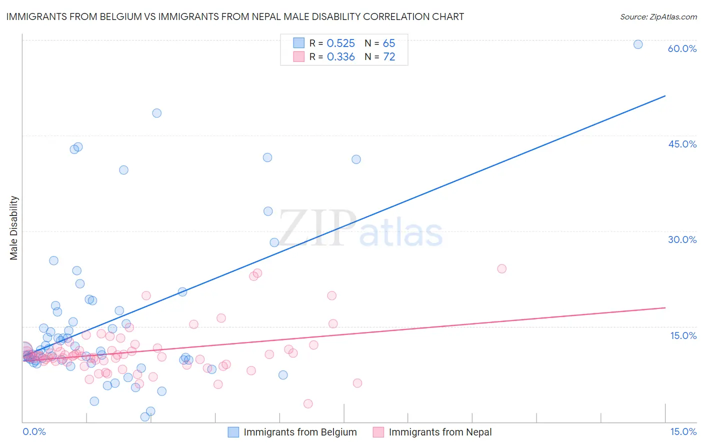 Immigrants from Belgium vs Immigrants from Nepal Male Disability