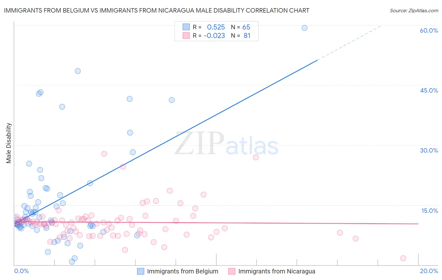 Immigrants from Belgium vs Immigrants from Nicaragua Male Disability