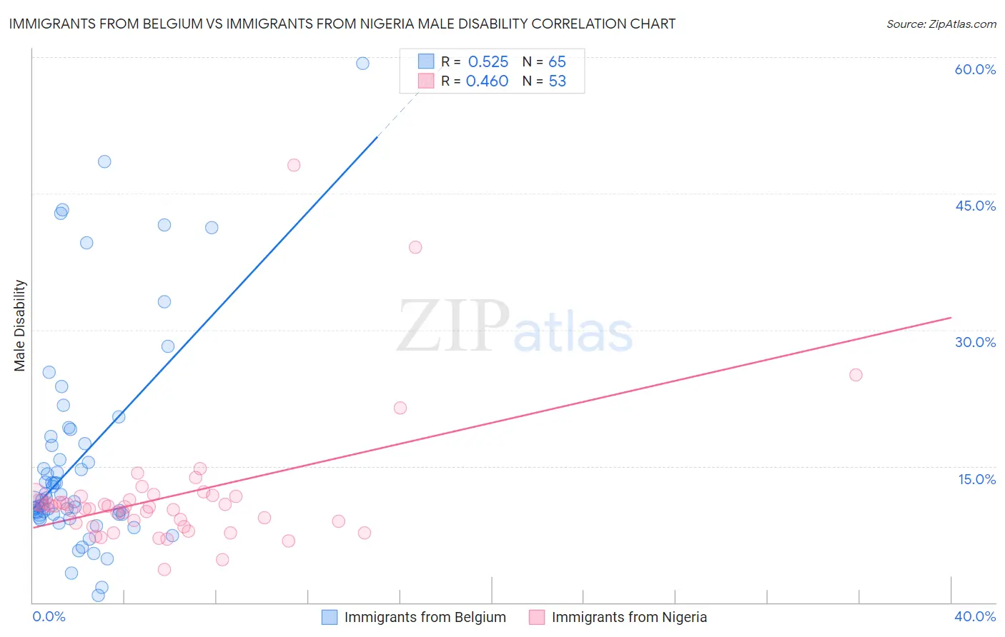 Immigrants from Belgium vs Immigrants from Nigeria Male Disability