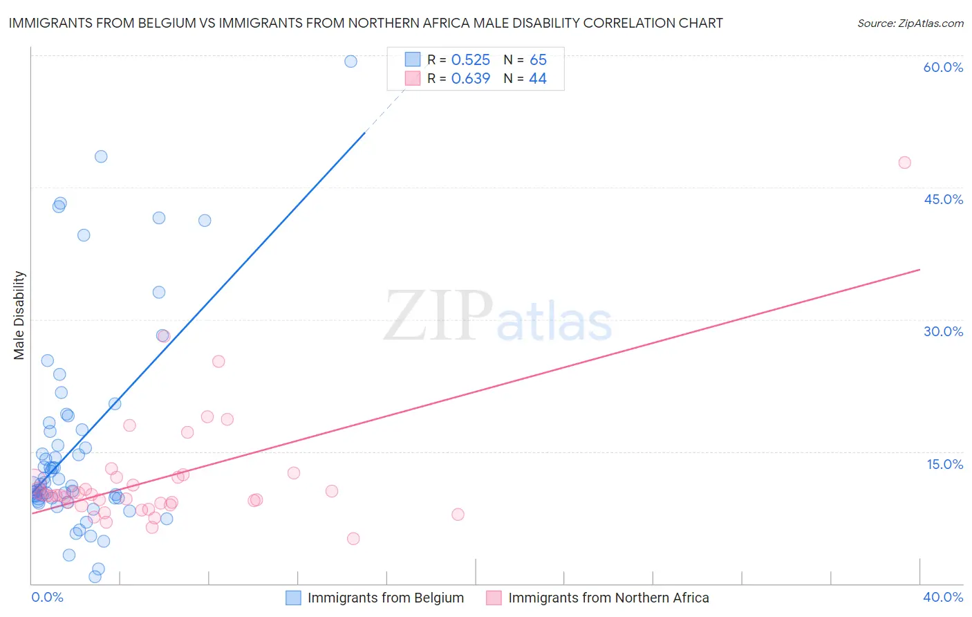 Immigrants from Belgium vs Immigrants from Northern Africa Male Disability