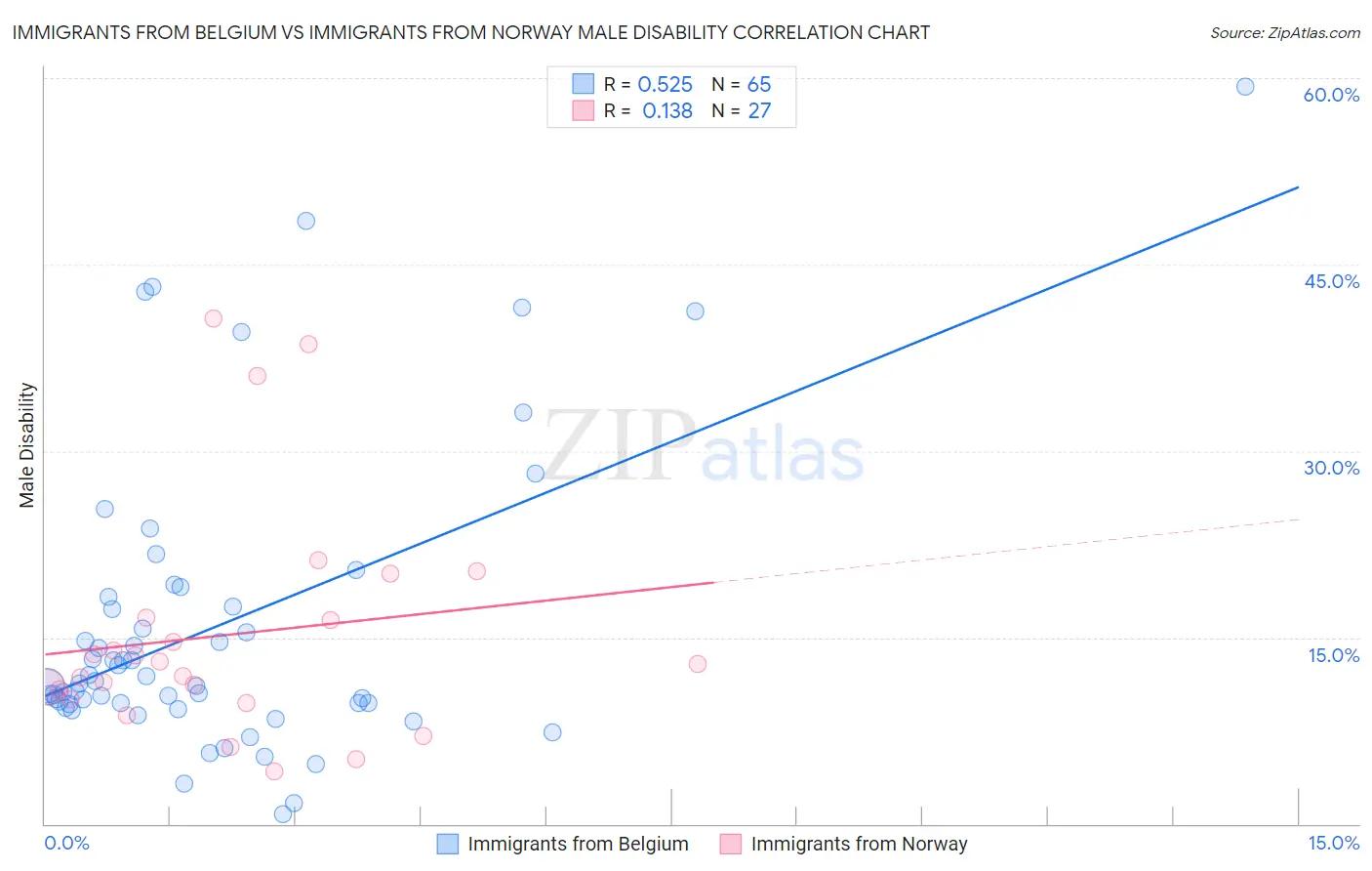 Immigrants from Belgium vs Immigrants from Norway Male Disability