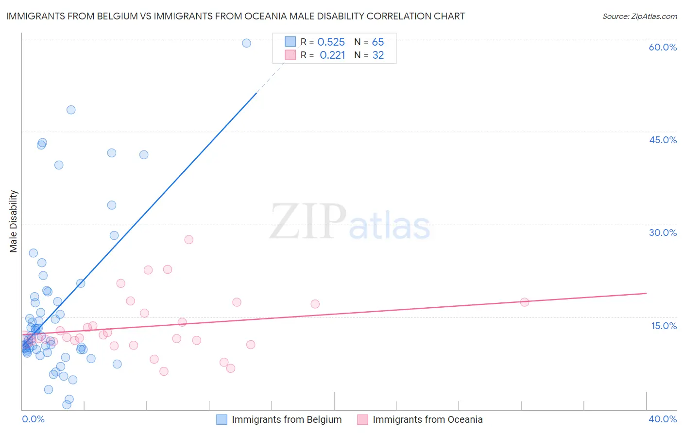 Immigrants from Belgium vs Immigrants from Oceania Male Disability