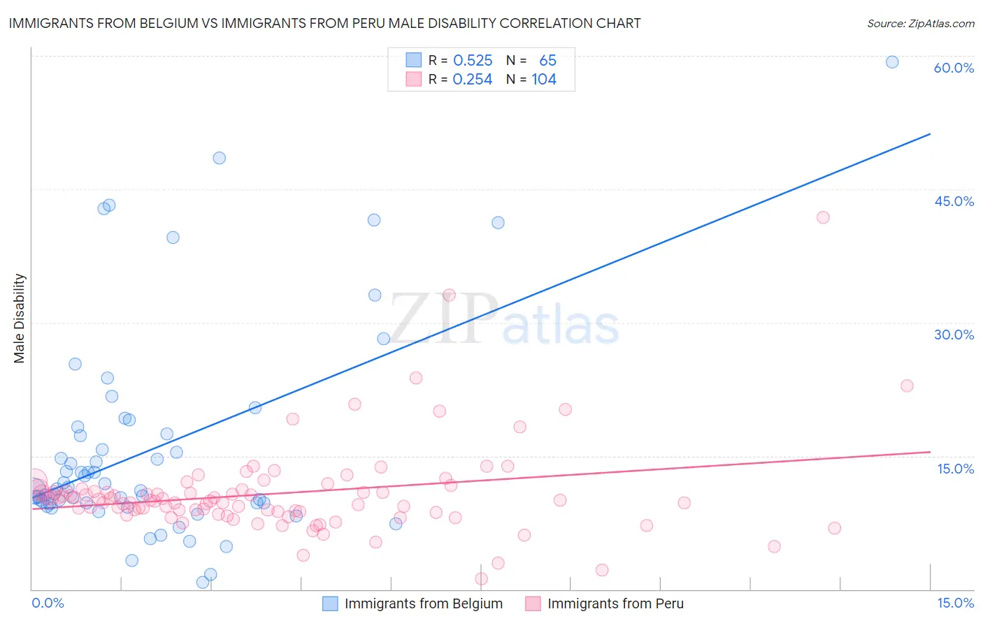 Immigrants from Belgium vs Immigrants from Peru Male Disability