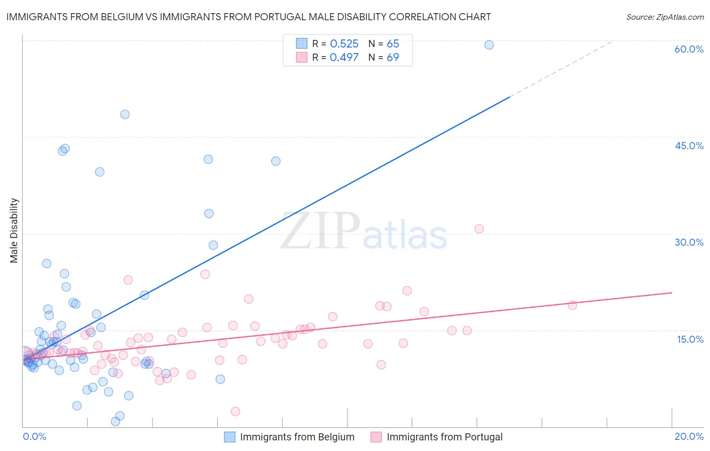 Immigrants from Belgium vs Immigrants from Portugal Male Disability