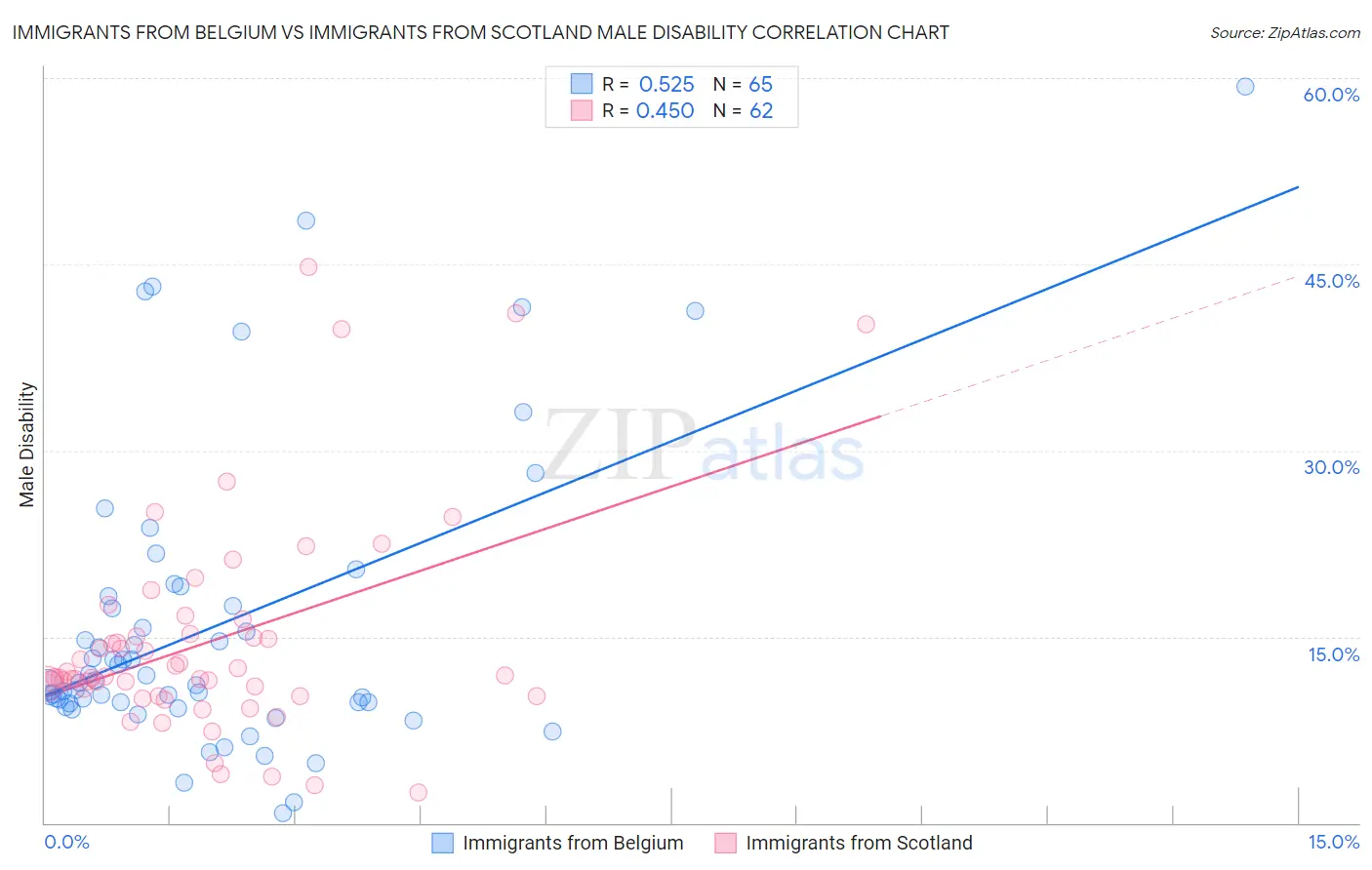 Immigrants from Belgium vs Immigrants from Scotland Male Disability