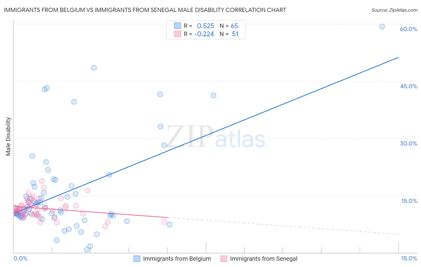 Immigrants from Belgium vs Immigrants from Senegal Male Disability