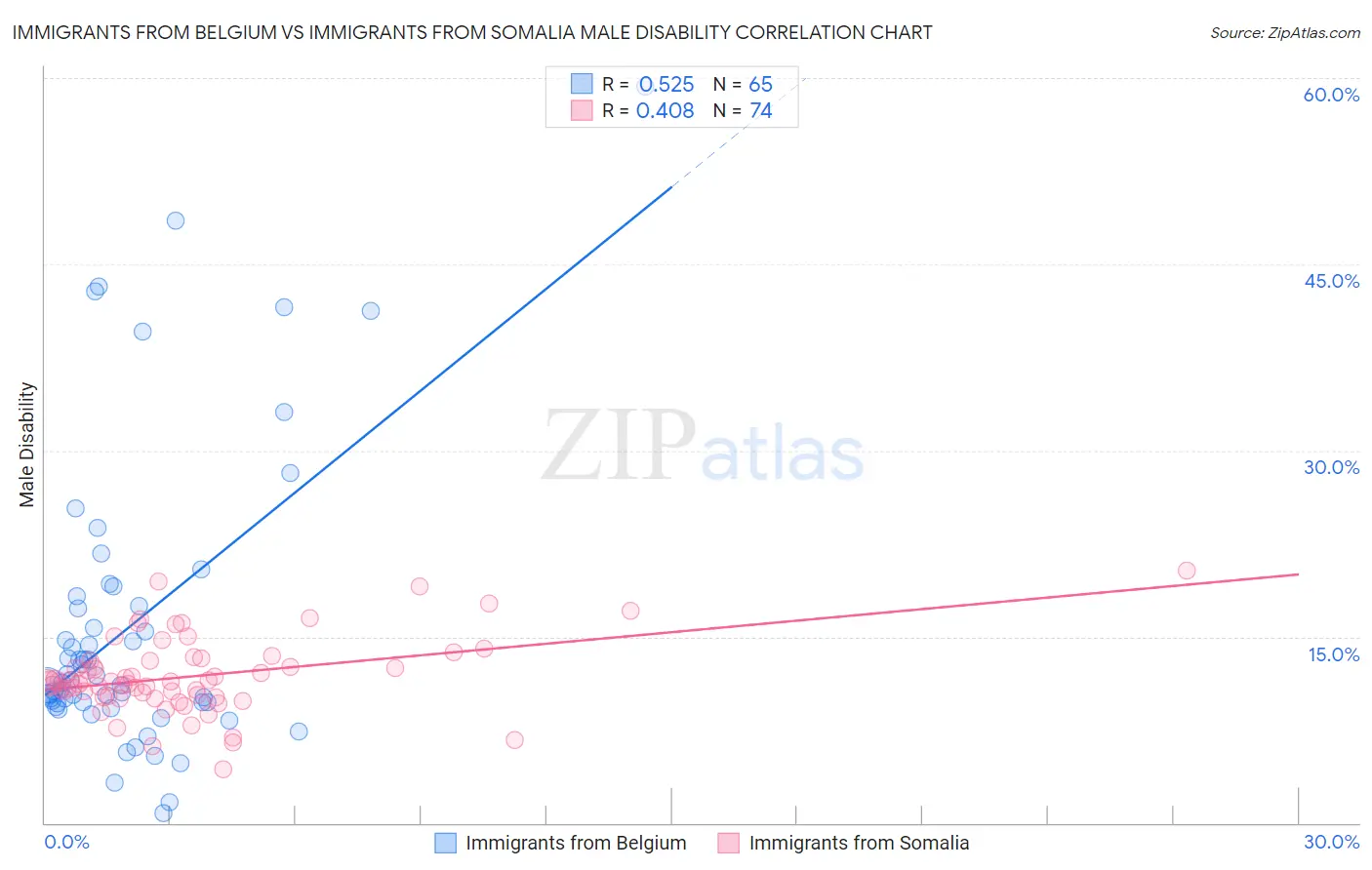 Immigrants from Belgium vs Immigrants from Somalia Male Disability