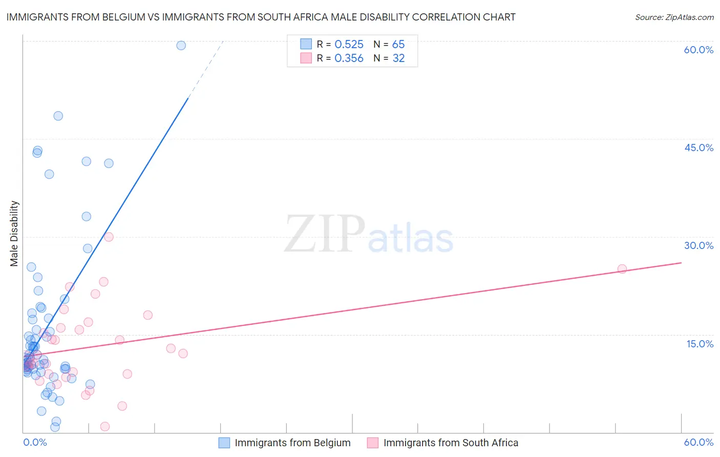 Immigrants from Belgium vs Immigrants from South Africa Male Disability