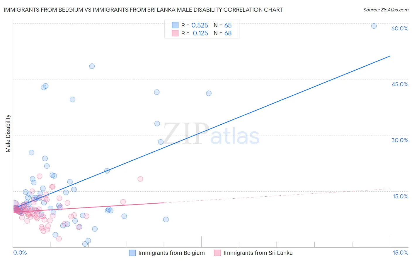 Immigrants from Belgium vs Immigrants from Sri Lanka Male Disability