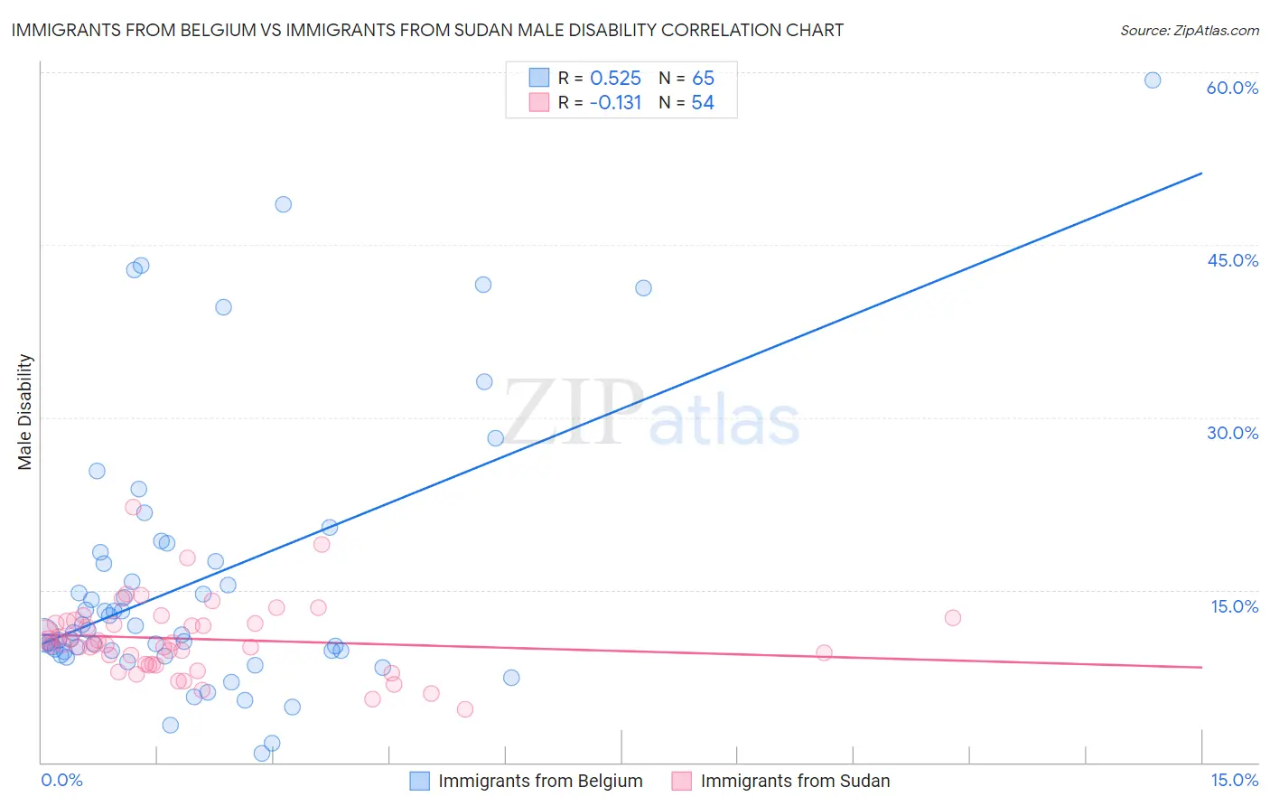 Immigrants from Belgium vs Immigrants from Sudan Male Disability