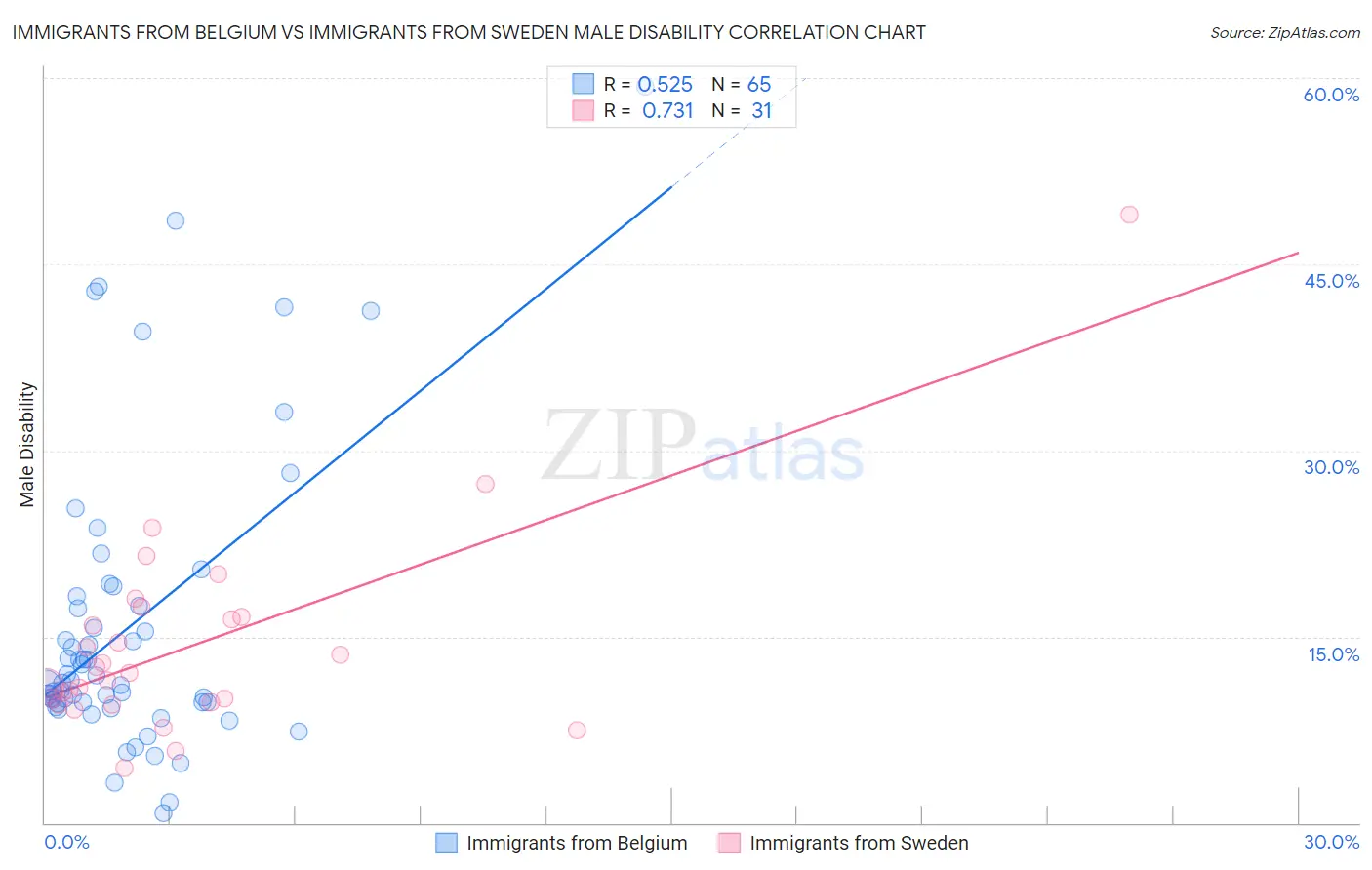 Immigrants from Belgium vs Immigrants from Sweden Male Disability