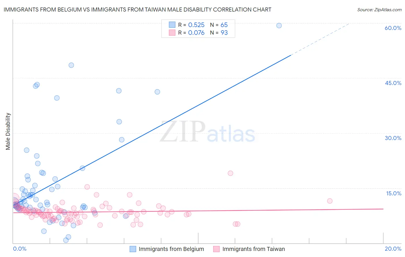 Immigrants from Belgium vs Immigrants from Taiwan Male Disability